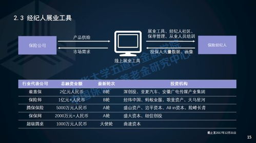 保險科技公司融資能破B輪瓶頸嗎 清華五道口用數(shù)據(jù)分析給出答案